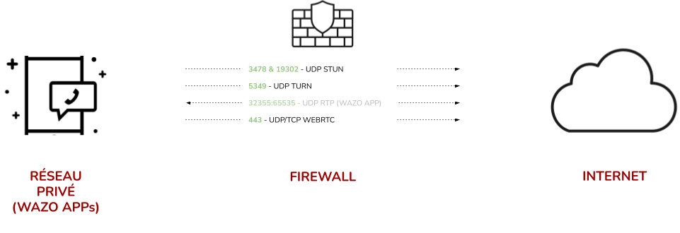 Visuel_Ouverture_Ports_WazoAPPversStack.png